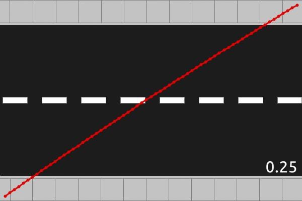 Animated gif of a street of length 1.5. There is a number in the bottom right corner displaying the traffic rate, cycling through (0.25, 0.5, 0.75, 1.0, 1.5, 2.0). As the traffic rate increases, the optimal path goes from approximately linear to arching higher in the center.