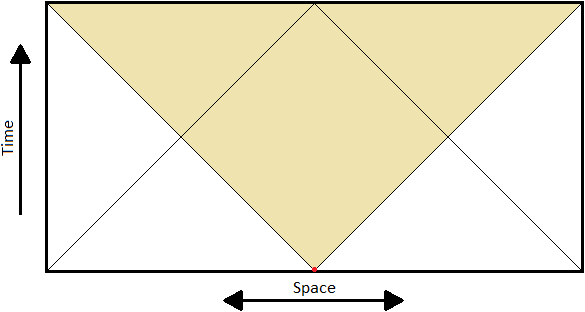 A reproduction of the de Sitter Penrose diagram. On top of that diagram, there is a red dot drawn at the midpoint of the bottom side of the rectangle where two of the diagonal lines meet. the region inside the rectangle and above those two diagonal lines is shaded yellow.